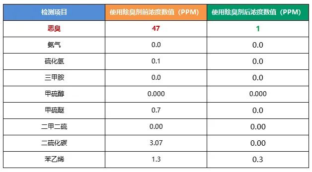 陶瓷廠異味大、被投訴，潔匠現(xiàn)場(chǎng)抽取廢氣做檢測(cè)、研制有效除臭劑！.jpg
