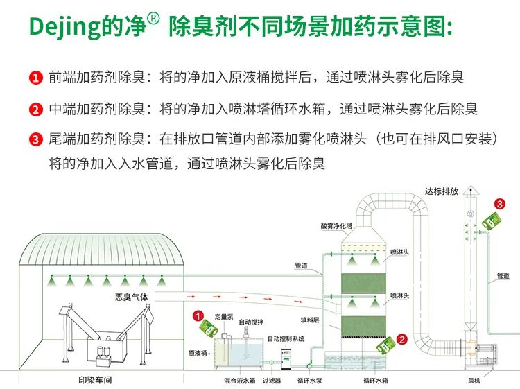 印染廢氣異味污染大，有什么更好的除臭方案？潔匠凈化除臭劑.jpg