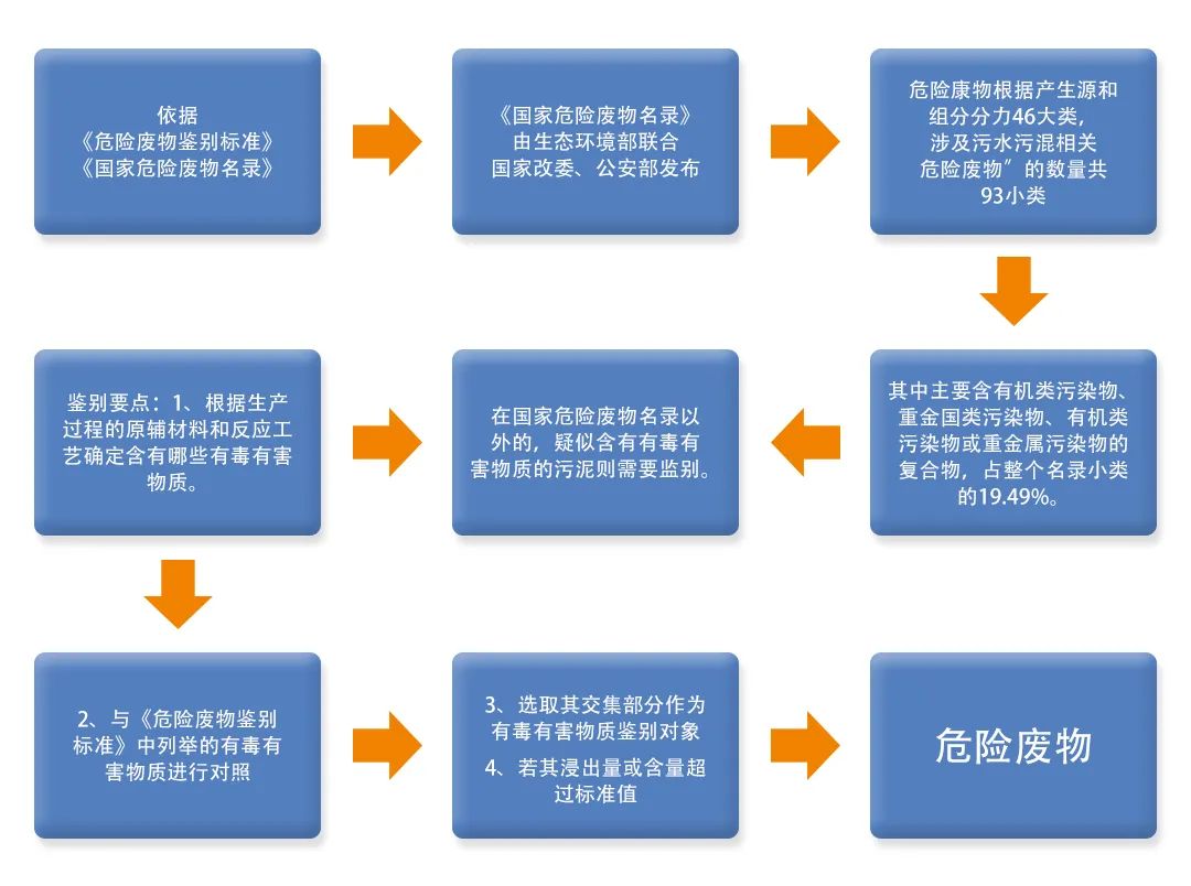 污泥到底是不是危廢？除臭處置是實(shí)現(xiàn)資源化利用的重要一環(huán)！.jpg