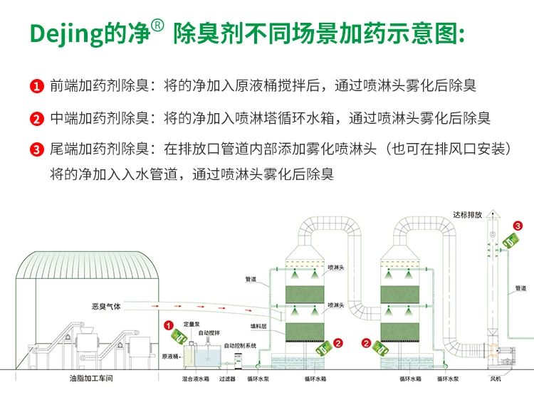 動(dòng)物油脂煉油廠如何除臭？潔匠凈化除臭劑解決惡臭廢氣！.jpg