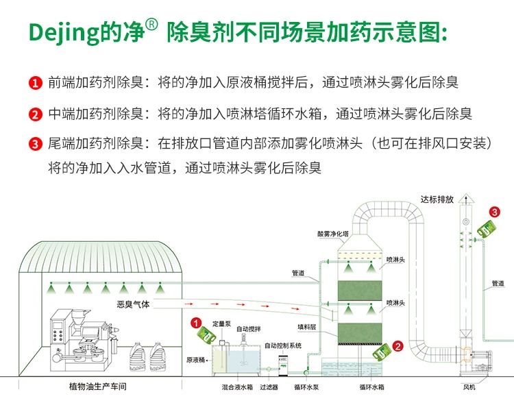 植物油廢氣、油煙異味，用Dejing的凈除臭劑解決除臭除味！.jpg