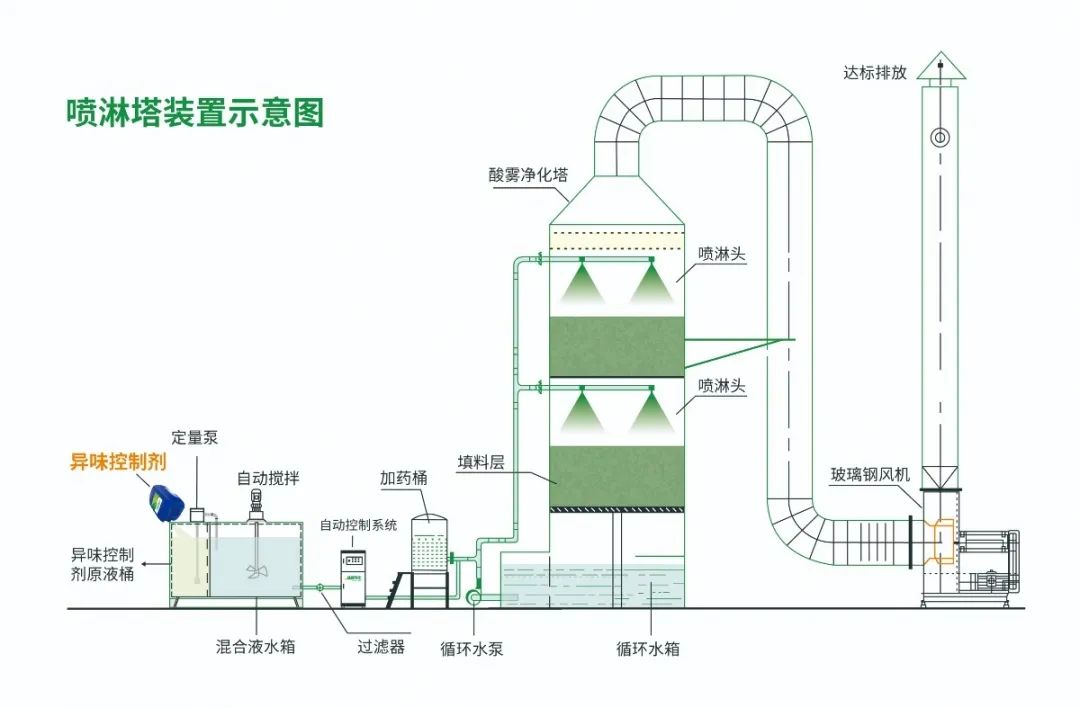 化纖廠廢氣異味成問題，Dejing的凈除臭劑優(yōu)勢明顯.jpg