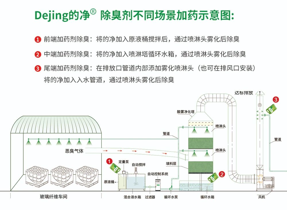 玻璃纖維廠煙氣異味大、工人難受，Dejing的凈?除臭劑幫到您！.jpg