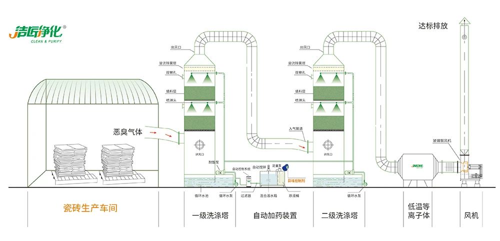 陶瓷廠廢氣惡臭讓人苦不堪言，Dejing的凈?除臭劑幫助企業(yè)達標排放！.jpg