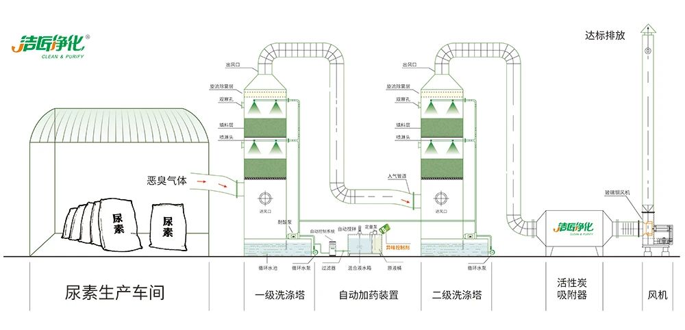 尿素車間臭不可耐，Dejing的凈除臭劑讓除臭變得更簡(jiǎn)單！.jpg