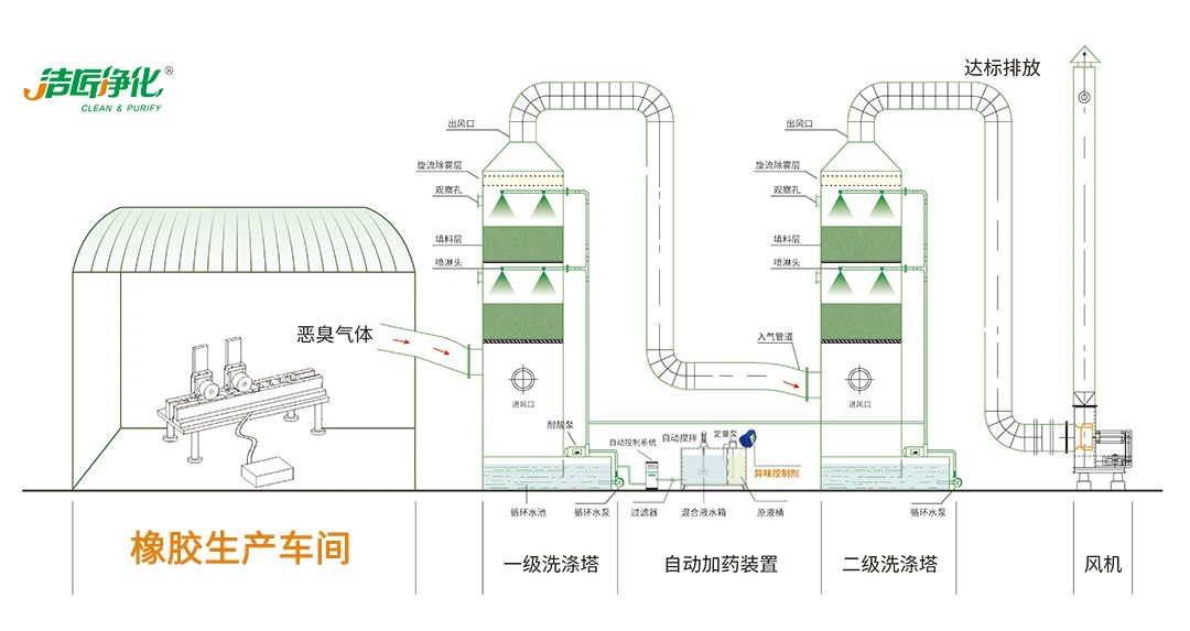 輪胎、膠帶等橡膠工業(yè)刺鼻異味，的凈除臭劑專用配方快速解決！.jpg