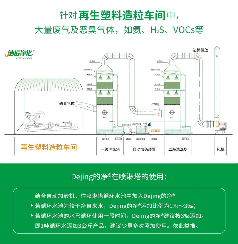 再生塑料造粒生產(chǎn)如何除臭？Dejing的凈除臭劑一站式解決方案！.jpg