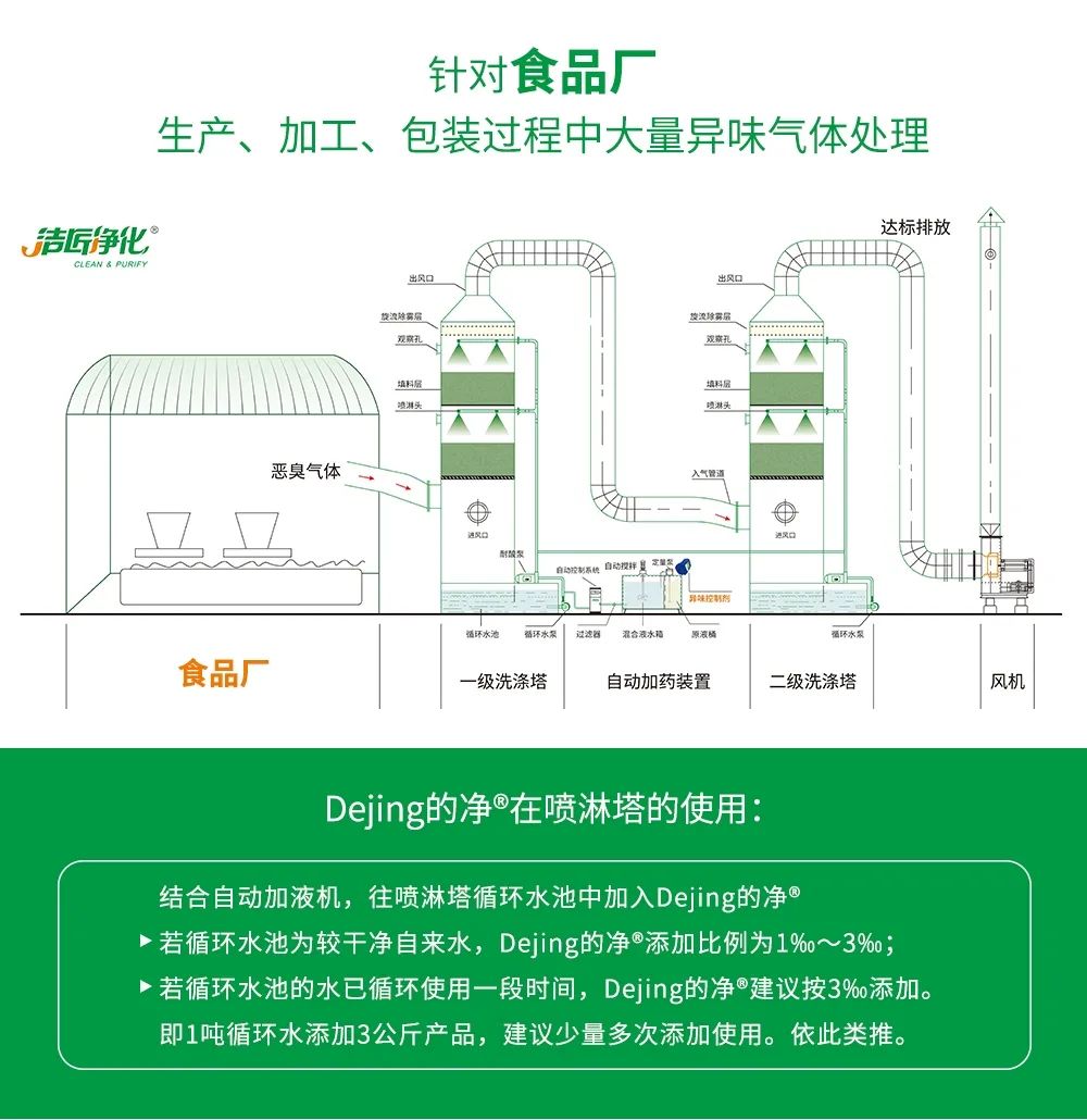 食品廠異味用Dejing的凈除臭劑，關(guān)乎飲食安全，治理需求大！.jpg