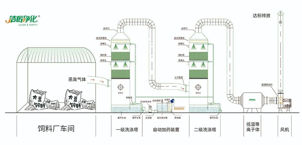飼料廠車間腥臭味擾民，就用Dejing的凈飼料廠專用除臭劑.jpg