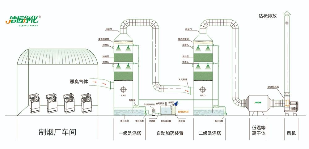 煙草加工異味廢氣危害大，快速除臭就用Dejing的凈除臭劑！.jpg