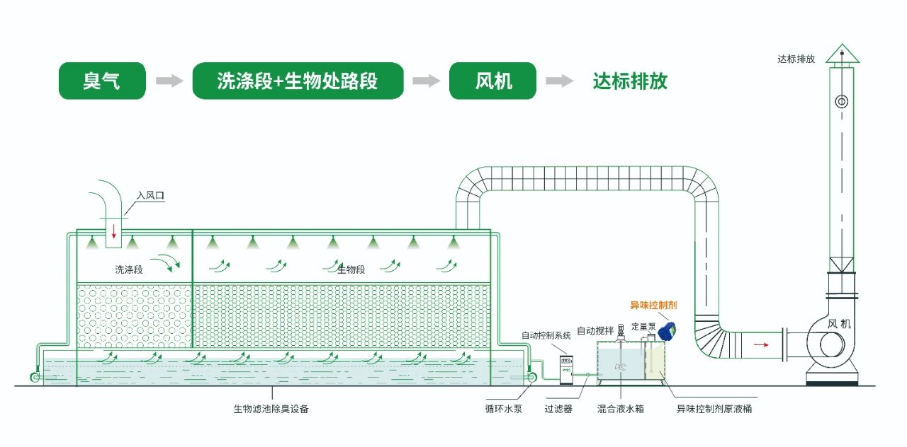 水污染除臭治理——需要除臭劑技術(shù)做支撐！.jpg