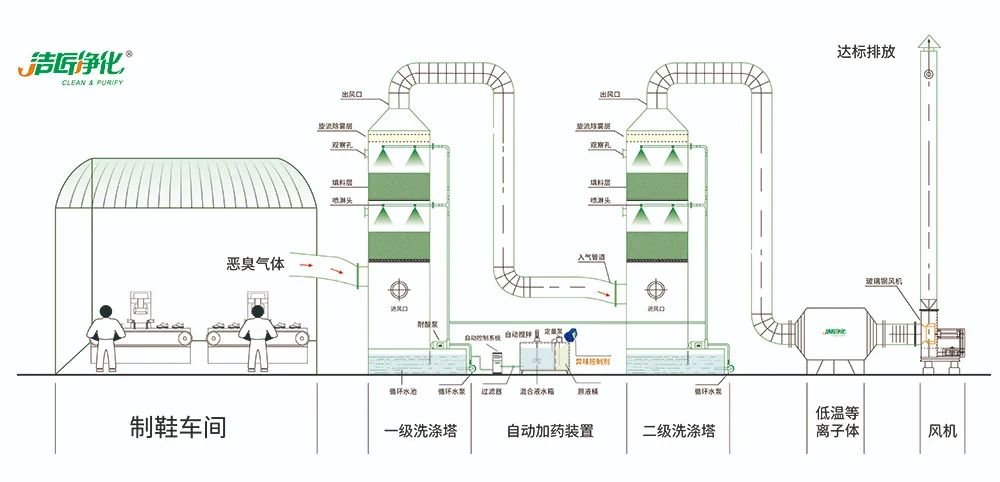 Dejing的凈??制鞋廠除臭劑，治理揮發(fā)性有機化合物(VOC)廢氣
