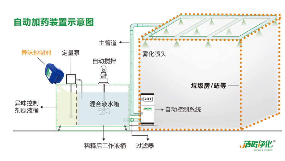 國內(nèi)垃圾臭氣問題嚴峻，潔匠異味控制液帶來清新.png