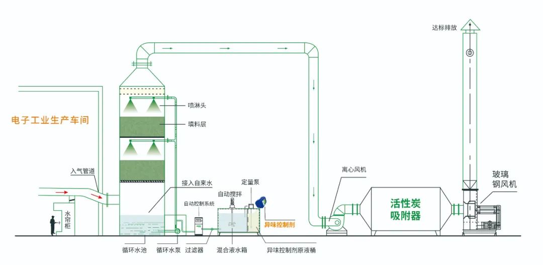 電子工業(yè)廢氣VOCs污染如何治理？的凈-異味控制劑還原綠色健康呼吸！.jpg