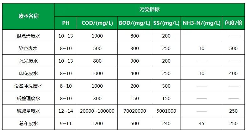 棉與化纖印染工業(yè)的污染物來源、異味解決方案.jpg