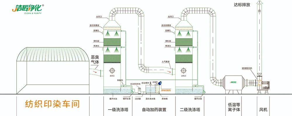 棉與化纖印染工業(yè)的污染物來源、異味解決方案.jpg