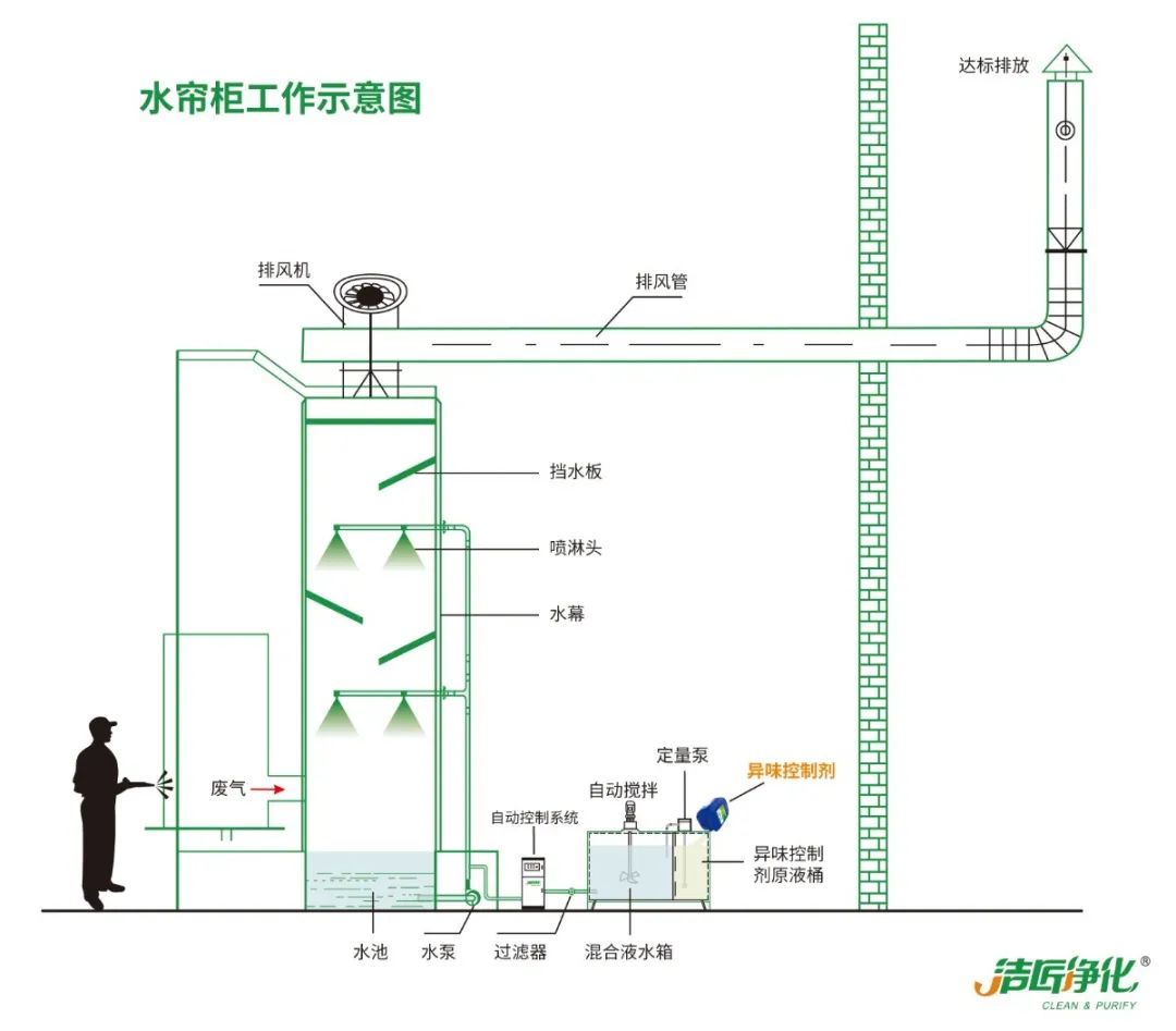 涂裝生產(chǎn)，面對污染難題如何選擇除臭方案？.jpg