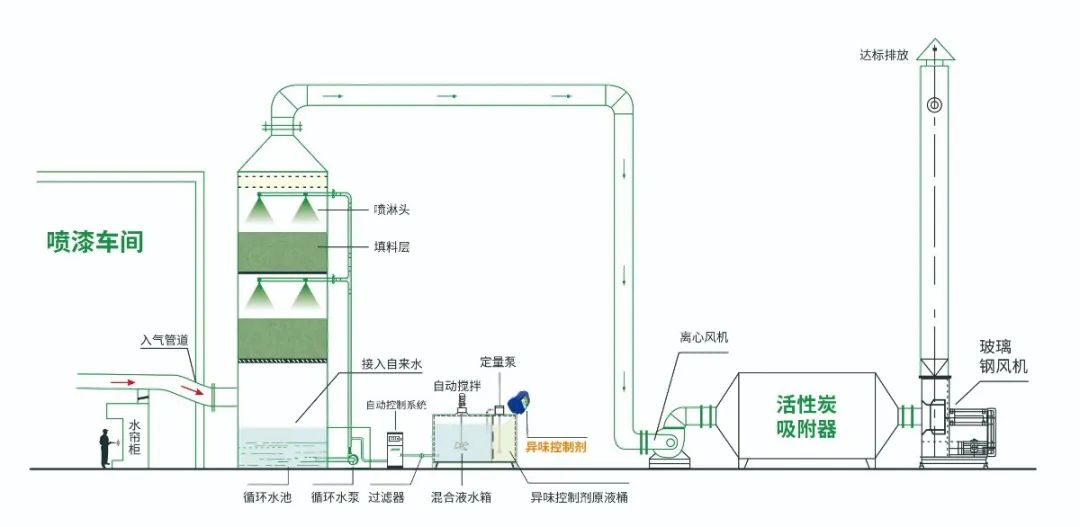 涂裝生產(chǎn)，面對污染難題如何選擇除臭方案？.jpg