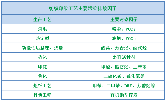 環(huán)保重壓下，紡織印染行業(yè)面臨兩難，廢氣治理刻不容緩！.png