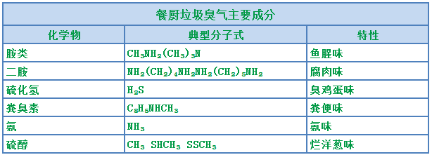 “舌尖上的浪費(fèi)”背景下，超負(fù)荷“餐廚垃圾”除臭怎樣做？.png