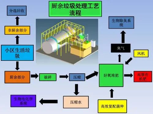 垃圾分類新時尚，垃圾焚燒和濕垃圾處理需求凸顯.jpg