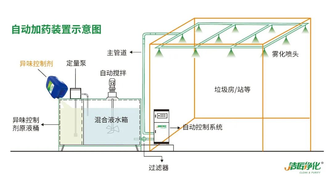『垃圾中轉(zhuǎn)站』高壓噴霧除臭工程設計與技術(shù)方案.jpg