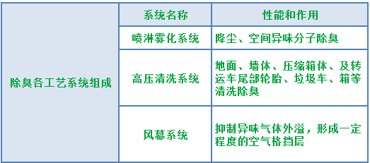 『垃圾中轉(zhuǎn)站』高壓噴霧除臭工程設計與技術(shù)方案.png