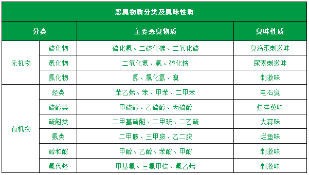 了解惡臭的種類、分級、濃度及測試方法